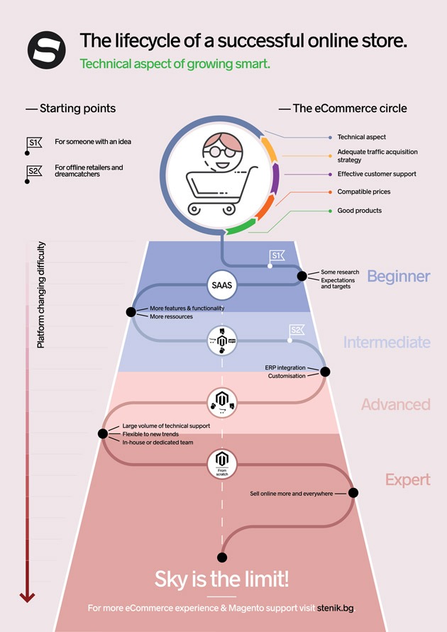 The Life of a Successful Online Shop. How to grow smart in a technical way?