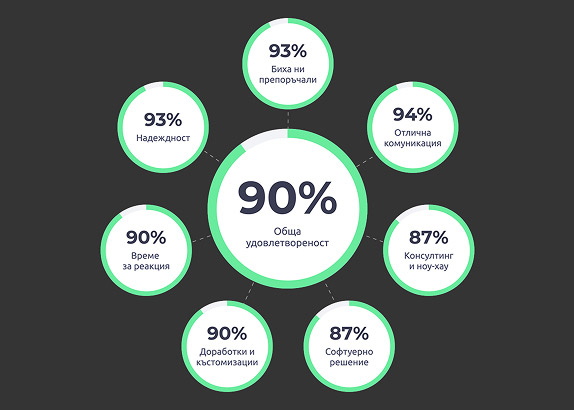 2025 90% Customer satisfaction